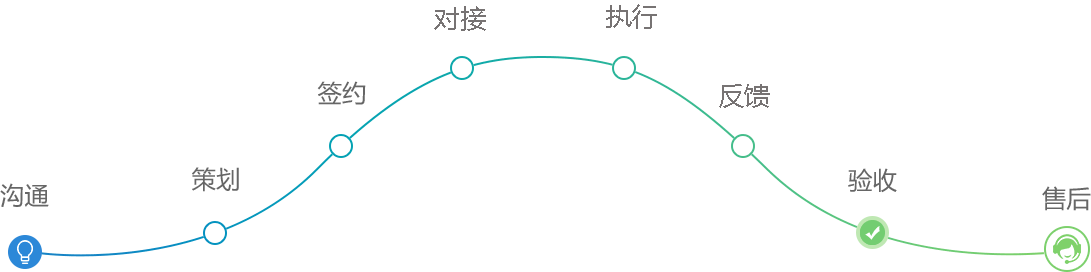 整合營銷代運營